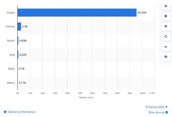 Thống kê thị phần của các công cụ tìm kiếm tại Việt Nam tháng 01/2023, theo Statista