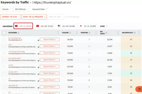 Website Thuvienphapluat.vn được xếp hạng với hơn 3.3 triệu từ khóa tại Việt Nam