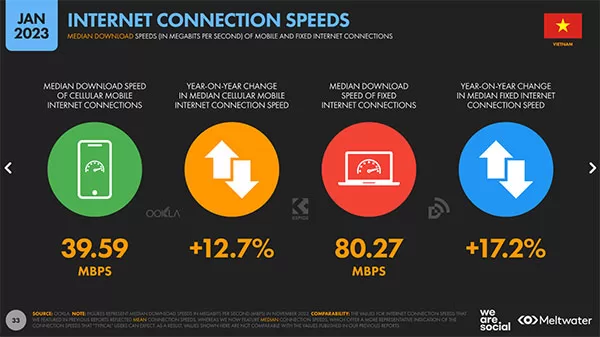 Tình hình sử dụng Internet tại Việt Nam 2023