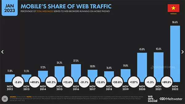 Tỷ trọng lưu lượng truy cập Internet qua thiết bị di động tại Việt Nam 2023