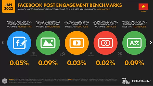 Thống kê tỷ lệ tương tác với bài đăng Facebook 2023 tại Việt Nam, theo báo cáo của We Are Social