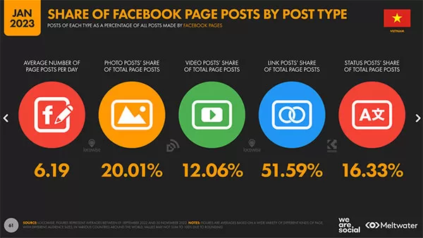 Tỷ trọng các loại bài đăng Facebook tại Việt Nam đầu năm 2023