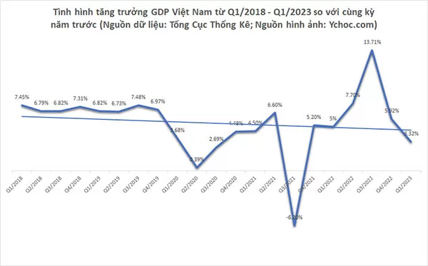 Biểu đồ tăng trưởng GDP Việt Nam từ Q1/2021 đến Q1/2023 so với cùng kỳ năm trước (Nguồn dữ liệu: Tổng Cục Thống Kê; Nguồn hình ảnh: Ychoc.com)