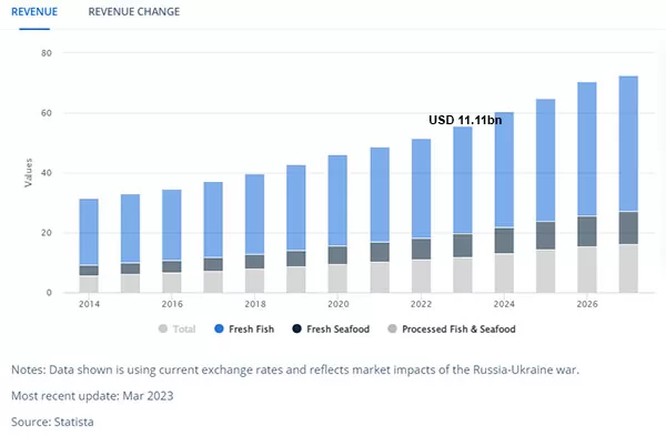 Dự báo doanh thu thị trường Cá & Hải sản tại Việt Nam năm 2023 (Nguồn: Statista, 03/2023)