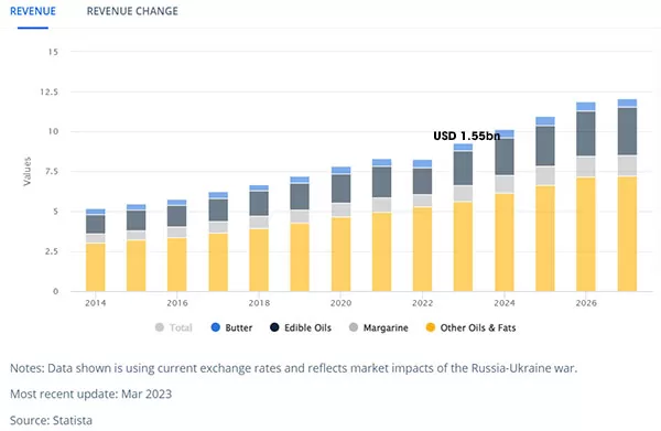 Dự báo doanh thu thị trường Dầu ăn & Chất béo tại Việt Nam năm 2023 (Nguồn: Statista, 03/2023)