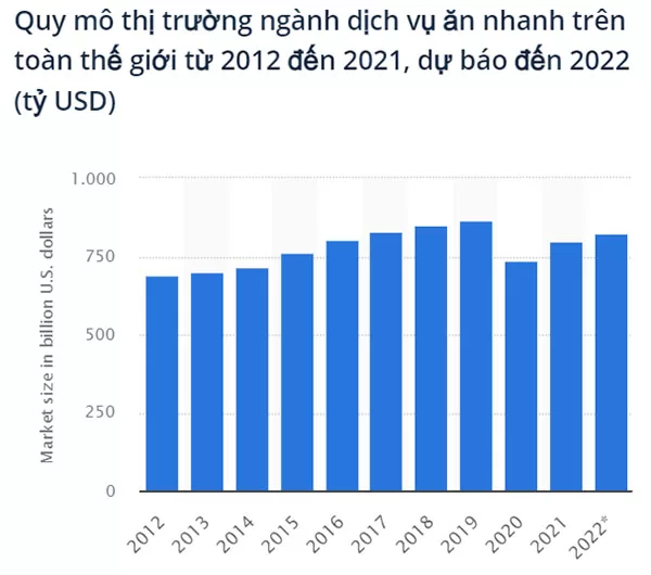 Tình hình phát triển thị trường dịch vụ thức ăn nhanh toàn cầu từ 2012 - 2022
