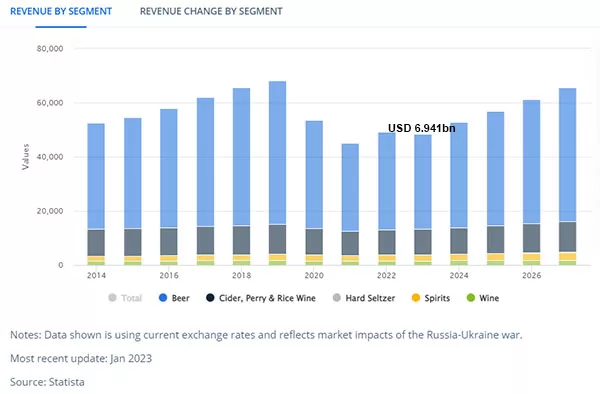 Dự báo doanh thu từ phân khúc thị trường Đồ uống có cồn tại Việt Nam năm 2023 (Nguồn: Statista, 01/2023)