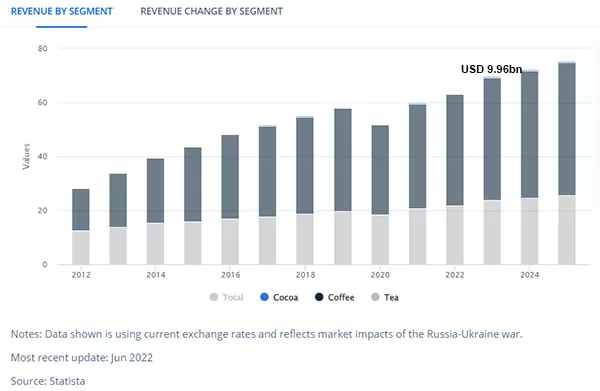Dự báo doanh thu từ phân khúc thị trường Đồ uống nóng tại Việt Nam năm 2023 (Nguồn: Statista, 06/2022)