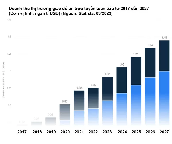 Doanh thu thị trường giao đồ ăn trực tuyến toàn cầu từ năm 2017 - 2022 và dự báo đến năm 2027 (Nguồn: Statista, 03/2023)