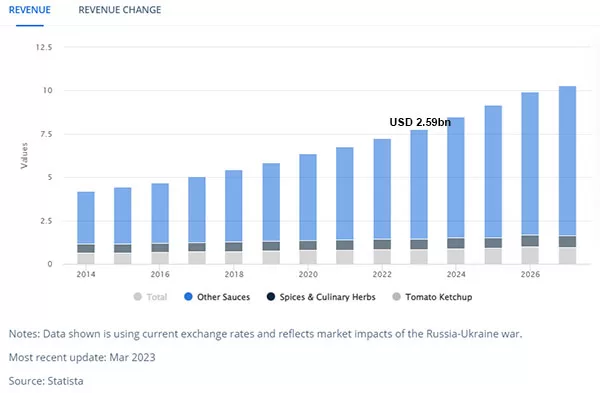Dự báo doanh thu từ phân khúc thị trường Nước chấm & Gia vị tại Việt Nam năm 2023 (Nguồn: Statista, 03/2023)