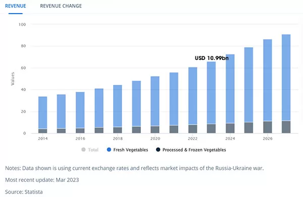 Dự báo doanh thu từ thị trường Rau củ tại Việt Nam năm 2023 (Nguồn: Statista, 03/2023)