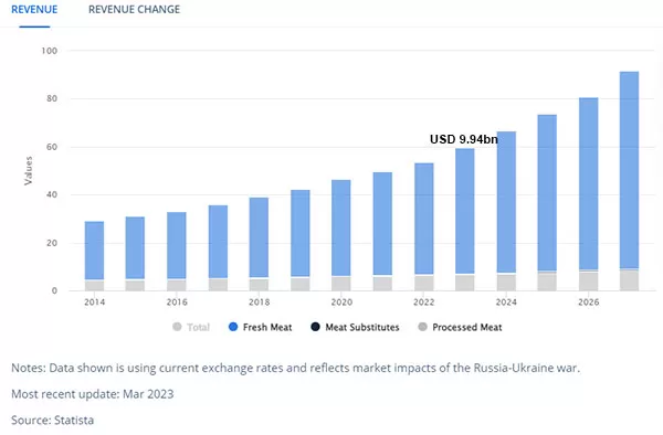 Dự báo doanh thu thị trường Thịt tại Việt Nam đến năm 2027 (Nguồn: Statista, 03/2023)