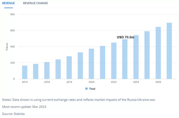Dự báo doanh thu từ phân khúc thị trường Thức ăn cho thú cưng tại Việt Nam năm 2023 (Nguồn: Statista, 03/2023)