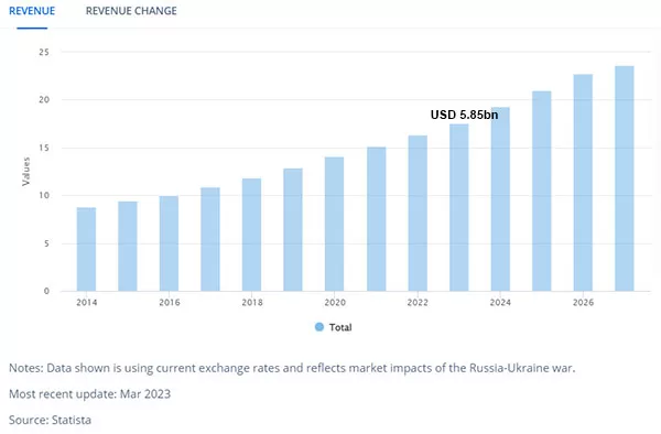 Dự báo doanh thu từ phân khúc thị trường Thức ăn trẻ em tại Việt Nam năm 2023 (Nguồn: Statista, 03/2023)