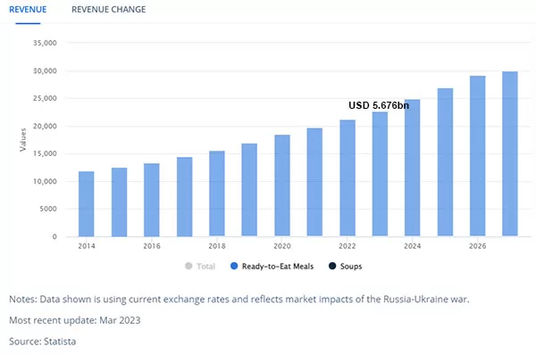 Dự báo doanh thu từ phân khúc thị trường Thực phẩm tiện lợi tại Việt Nam năm 2023 (Nguồn: Statista, 03/2023)