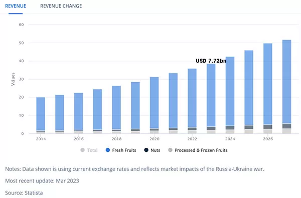 Dự báo doanh thu từ thị trường Trái cây & Các loại hạt tại Việt Nam năm 2023 (Nguồn: Statista, 03/2023)