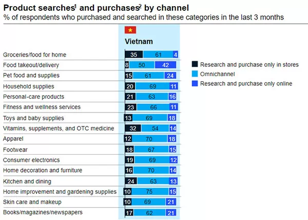 Mua sắm đa kênh phổ biến tại Việt Nam (Nguồn: McKinsey, 02/2023)