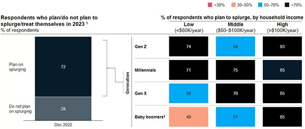 Người có thu nhập cao và người trẻ tuổi muốn chi tiêu nhiều hơn trong năm 2023 (Nguồn: McKinsey, 02/2023)