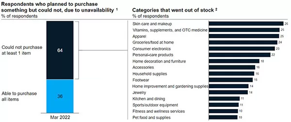 Hơn 60% người tiêu dùng Việt Nam gặp phải tình trạng hết hàng (Nguồn: McKinsey, 02/2023)