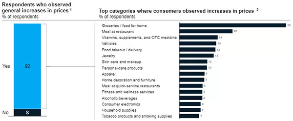 Phần lớn người tiêu dùng Việt Nam đều nhận thấy sự tăng giá (Nguồn: McKinsey, 02/2023)