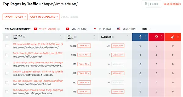 Danh sách các trang web có lưu lượng truy cập cao nhất khi phân tích website đối thủ bằng Ubersuggest