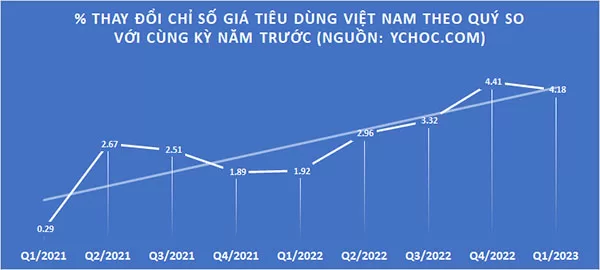 Thống kê % thay đổi CPI của Việt Nam từ Q1/2021 đến Q1/2023 (Nguồn hình ảnh: Ychoc.com)