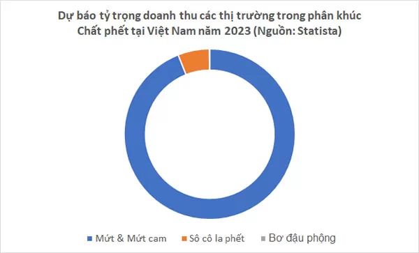 Dự báo tỉ trọng các thị trường trong phân khúc Chất phết tại Việt Nam năm 2023 (Nguồn dữ liệu: Statista, 03/2023; Nguồn hình ảnh: Ychoc.com)