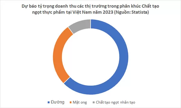 Dự báo tỉ trọng doanh thu các phân khúc trong thị trường Chất tạo ngọt thực phẩm tại Việt Nam năm 2023 (Nguồn dữ liệu: Statista, 03/2023; Nguồn hình ảnh: Ychoc.com)