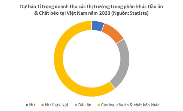 Dự báo tỉ trọng doanh thu các phân khúc của thị trường Dầu ăn & Chất béo tại Việt Nam năm 2023 (Nguồn dữ liệu: Statista, 03/2023; Nguồn hình ảnh: Ychoc.com)