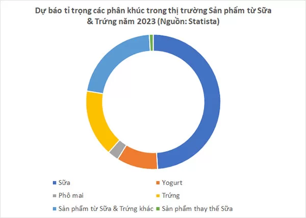 Dự báo tỉ trọng các phân khúc trong thị trường Sản phẩm từ Sữa & Trứng tại Việt Nam năm 2023 (Nguồn dữ liệu: Statista, 03/2023; Nguồn hình ảnh: Ychoc.com)