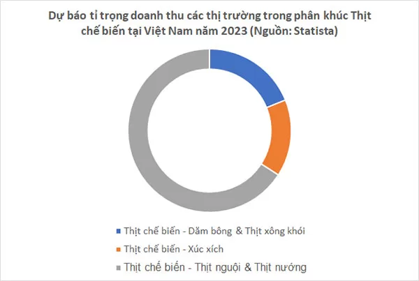 Dự báo tỉ trọng các phân khúc trong thị trường Thịt chế biến tại Việt Nam năm 2023 (Nguồn dữ liệu: Statista, 03/2023; Nguồn hình ảnh: Ychoc.com)