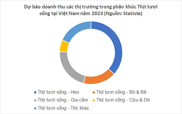 Dự báo tỉ trọng các phân khúc của thị trường Thịt tươi sống tại Việt Nam 2023 (Nguồn dữ liệu: Statista, 03/2023; Nguồn hình ảnh: Ychoc.com)