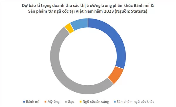Dự báo tỉ trọng doanh thu của các thị trường trong phân khúc Bánh mì & Sản phẩm từ ngũ cốc tại Việt Nam năm 2023 (Nguồn dữ liệu: Statista, 03/2023; Nguồn hình ảnh: Ychoc.com)