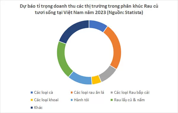 Dự báo tỉ trọng doanh thu của các thị trường trong phân khúc Rau củ tươi sống tại Việt Nam năm 2023 (Nguồn dữ liệu: Statista, 03/2023; Nguồn hình ảnh: Ychoc.com)