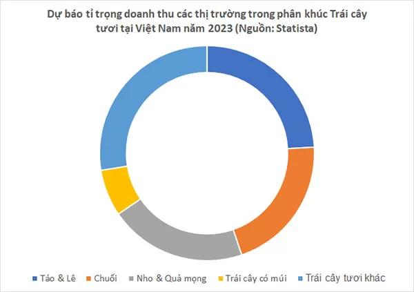 Dự báo tỉ trọng doanh thu các thị trường trong phân khúc Trái cây tươi tại Việt Nam năm 2023 (Nguồn dữ liệu: Statista, 03/2023; Nguồn hình ảnh: Ychoc.com)