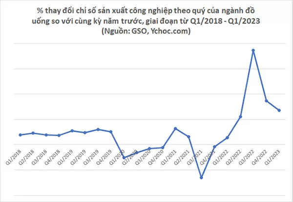 % thay đổi chỉ số sản xuất công nghiệp theo quý của ngành đồ uống so với cùng kỳ năm trước, giai đoạn từ Q1/2018 - Q1/2023 (Nguồn: GSO, Ychoc.com)