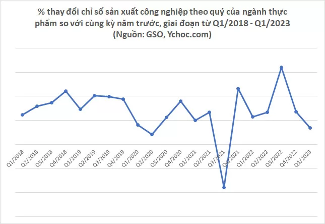 % thay đổi chỉ số sản xuất công nghiệp theo quý của ngành thực phẩm so với cùng kỳ năm trước, giai đoạn từ Q1/2018 - Q1/2023 (Nguồn: GSO, Ychoc.com)