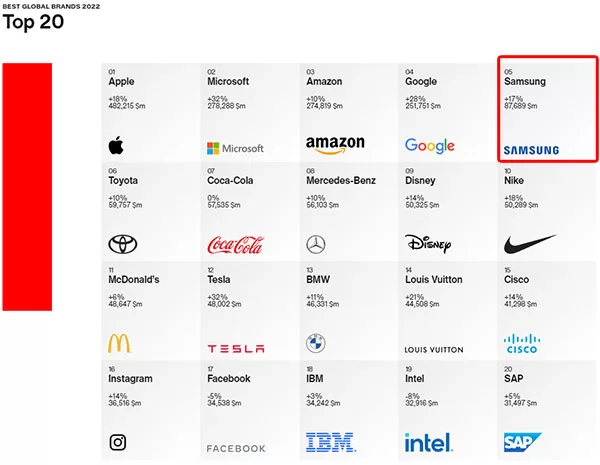 Top 20 thương hiệu giá trị nhất thế giới năm 2022, theo Interbrand