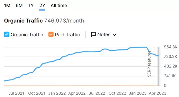 Báo cáo của SEMRush về Organic Traffic của Cleanipedia từ 2021 - 2023