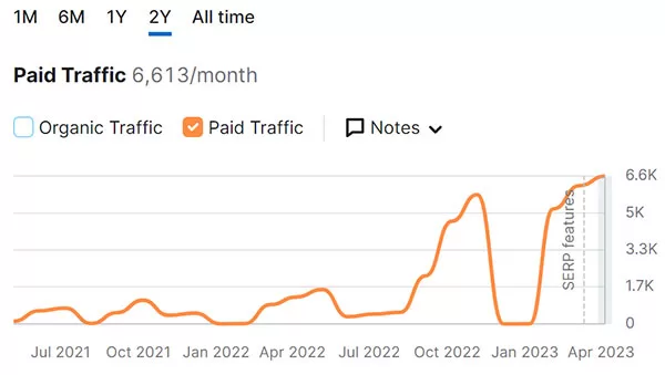 Báo cáo của SEMRush về tình hình quảng cáo chạy quảng cáo trên Google Search của Cleanipedia