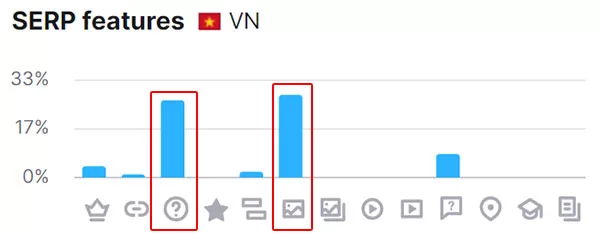 Trong số các tính năng SERP được kích hoạt, FAQ và Image là hai tính năng phổ biến nhất đối với website Cleanipedia tại Việt Nam