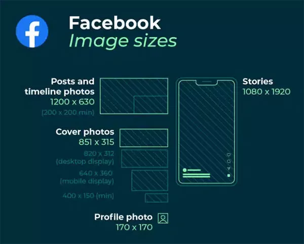 Kích thước ảnh chuẩn của một số thành phần trên Facebook (Nguồn: Hootsuite)