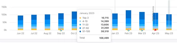 Tổng số keyword được xếp hạng của Cleanipedia vào tháng 1/2023 là gần 108.5 ngàn từ, giảm 15.9% so với tháng trước đó