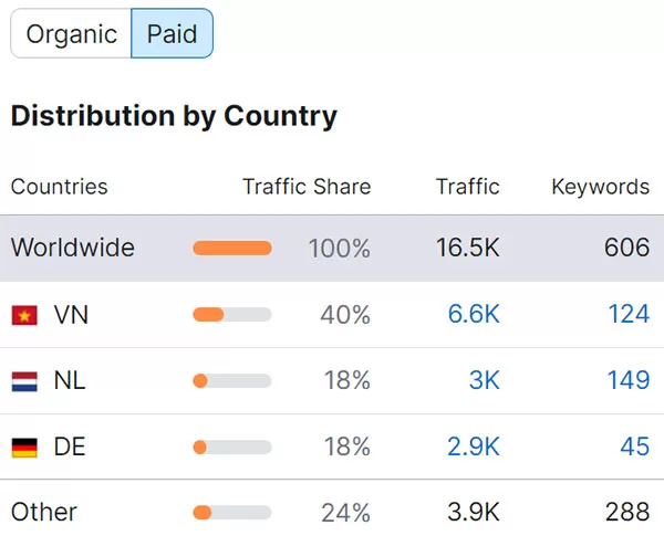 Thống kê lưu lượng Paid Search của Cleanipedia theo quốc gia