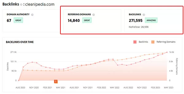 Cleanipedia nhận được rất nhiều liên kết từ các website trên toàn thế giới