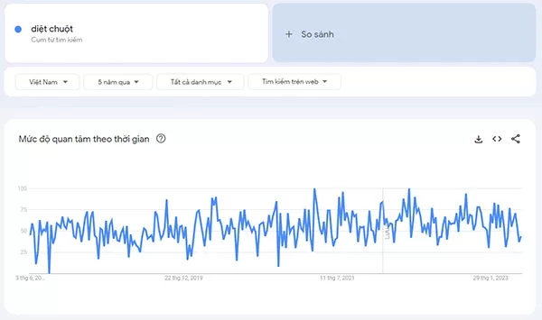 Thống kê xu hướng về cách diệt chuột trên Google Trends tại Việt Nam trong vòng 5 năm gần đây