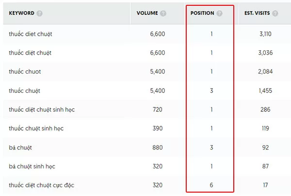 Cleanipedia nằm trong Top Google đối với các từ khóa có nhiều lưu lượng tìm kiếm mỗi tháng