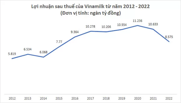 Lợi nhuận sau thuế của Vinamilk trong giai đoạn từ 2012 - 2022 (Nguồn hình ảnh: Ychoc.com)