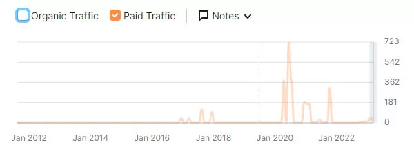 Paid traffic của website Giacmosuaviet từ năm 2016 đến 2023