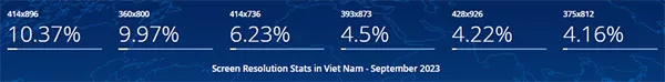 Thống kê các tỉ lệ màn hình phổ biến nhất hiện nay của Statcounter